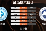 🏀CUBAL-中国民航力克东北大学迎开门红 崔雍鑫21分8板5助