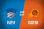 🏀雷霆3-0太阳！亚历山大18中15狂轰42+8 狄龙33+7 布克16中6