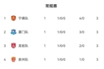 &ldquo;闽超&rdquo;首轮：宁德队净胜球优势列第一，林子琦双响领跑射手榜