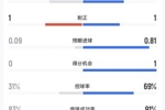 库拉索vs科特迪瓦半场数据：射门4-5，预期进球0.09-0.81